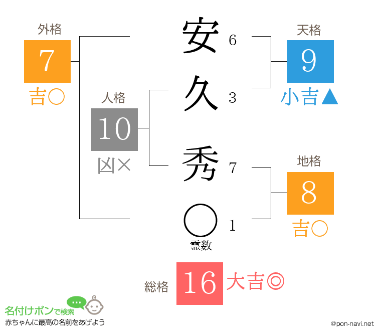 安久 秀さんの姓名判断結果