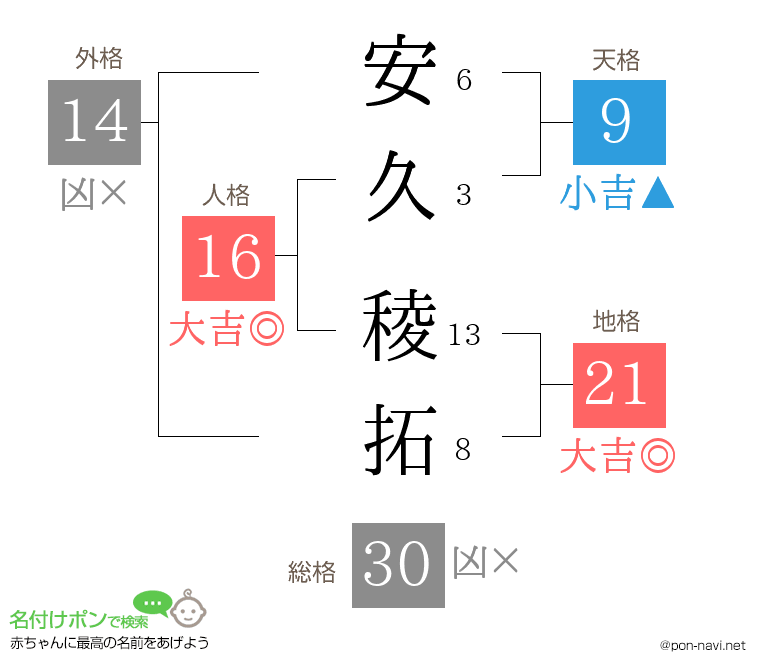 安久 稜拓さんの姓名判断結果