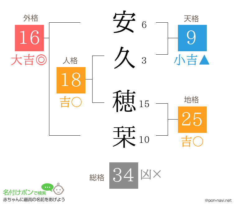 安久 穂栞さんの姓名判断結果