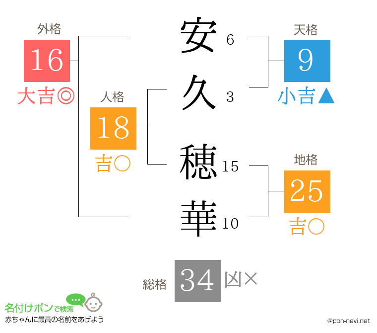 安久 穂華さんの姓名判断結果