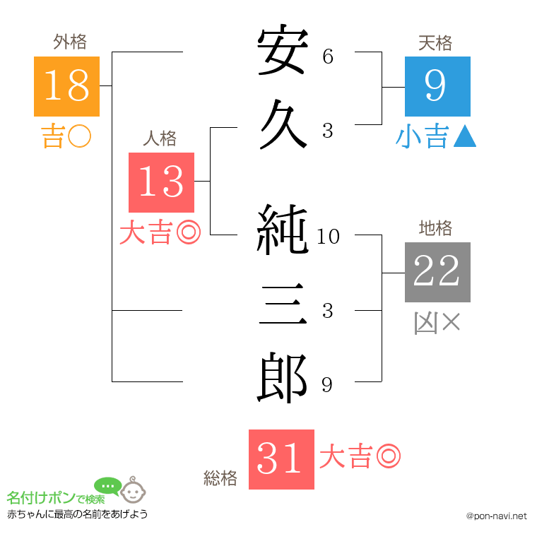 安久 純三郎さんの姓名判断結果