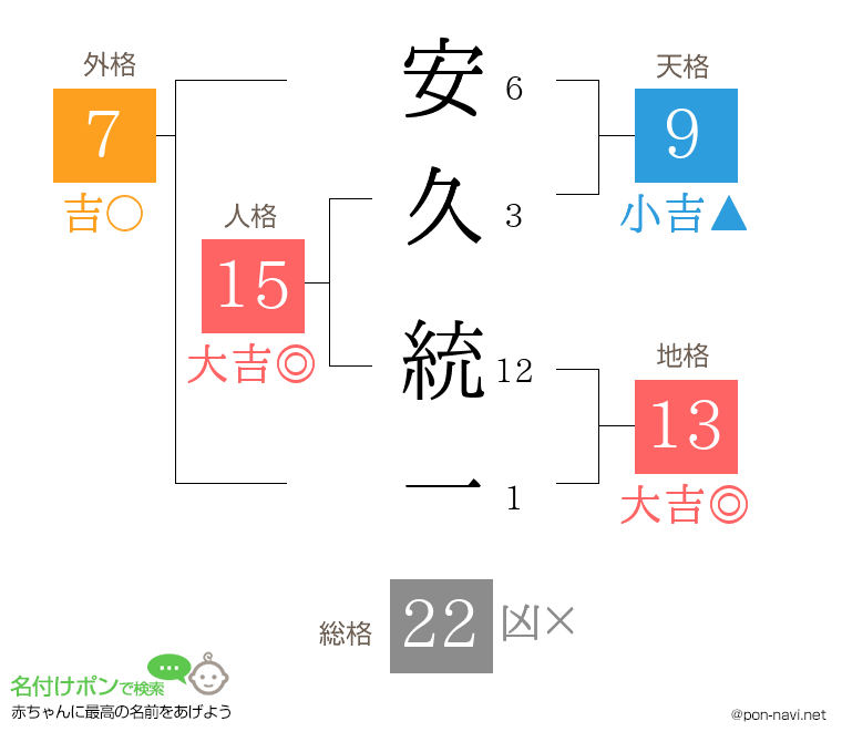 安久 統一さんの姓名判断結果