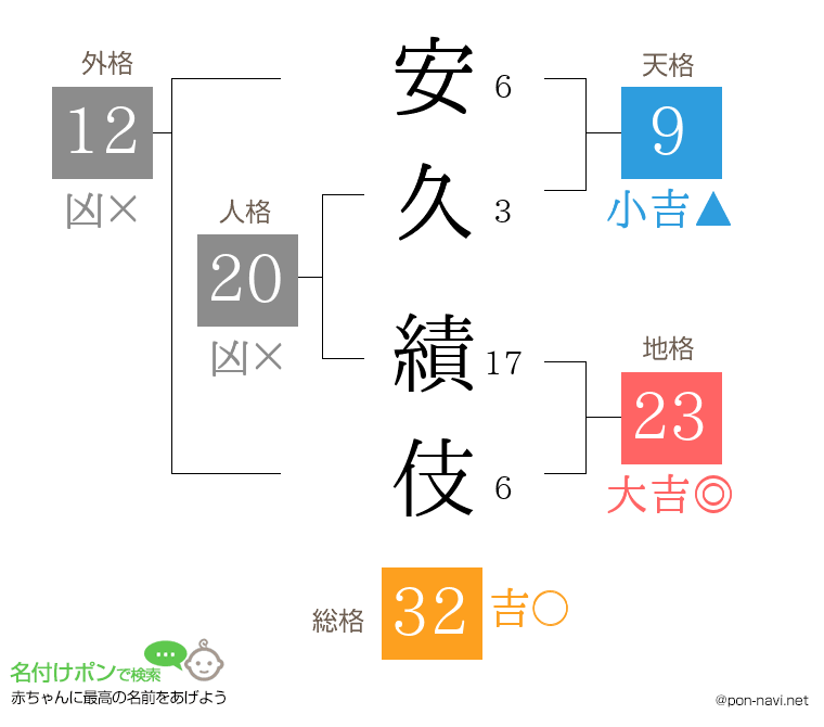 安久 績伎さんの姓名判断結果