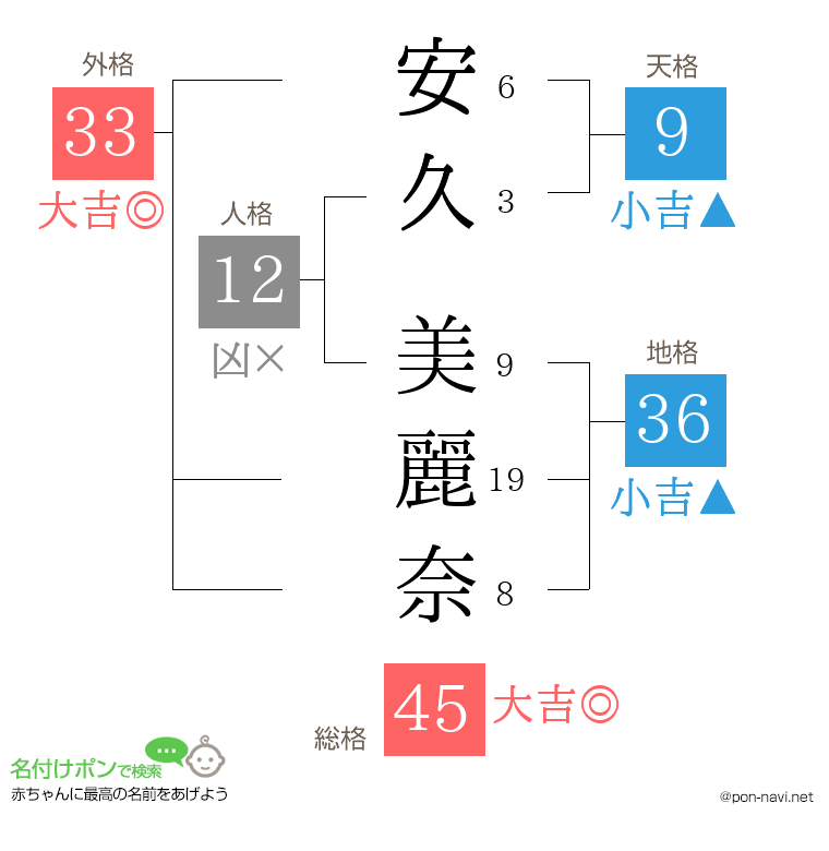 安久 美麗奈さんの姓名判断結果