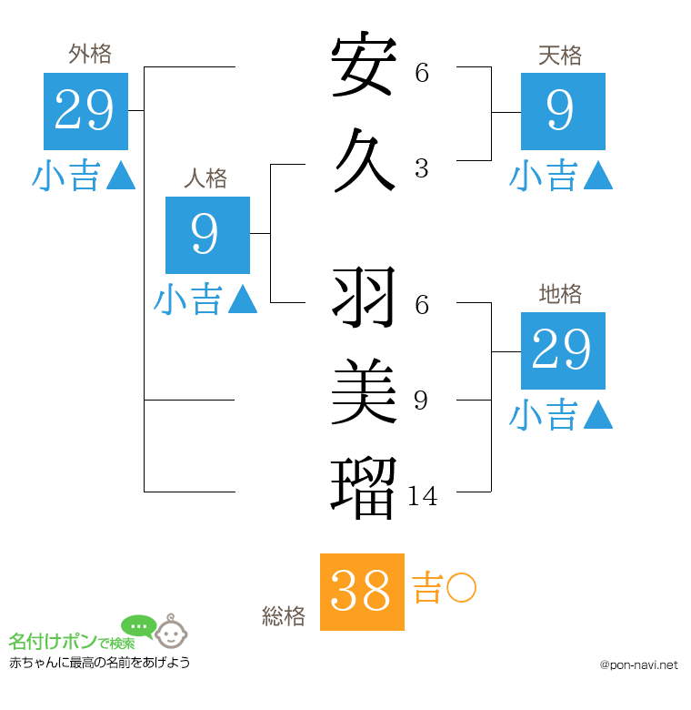 安久 羽美瑠さんの姓名判断結果