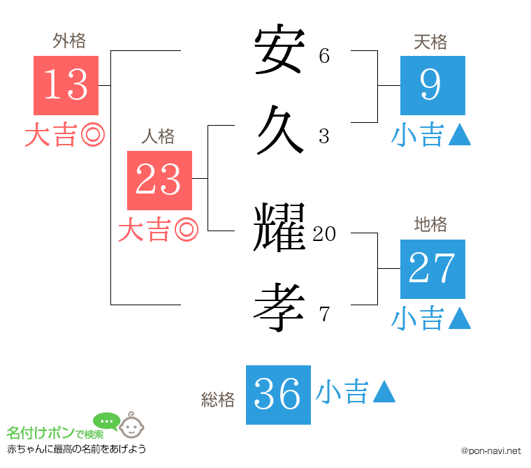 安久 耀孝さんの姓名判断結果
