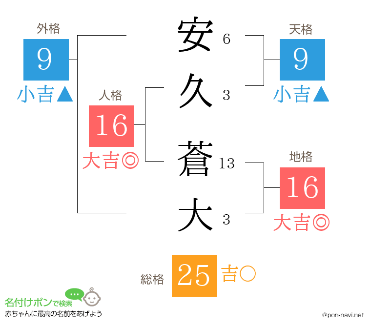 安久 蒼大さんの姓名判断結果