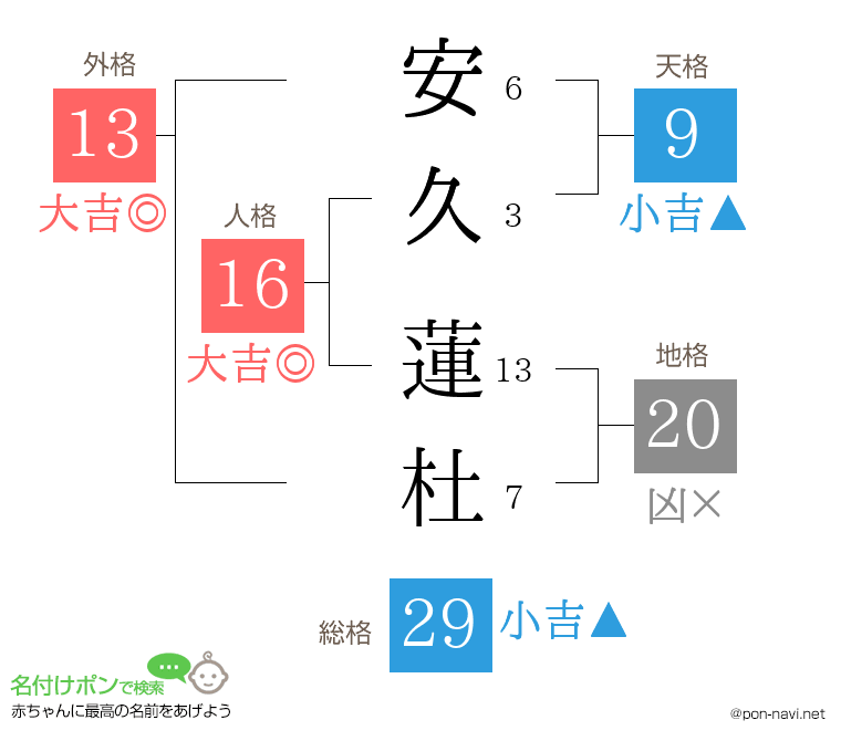 安久 蓮杜さんの姓名判断結果