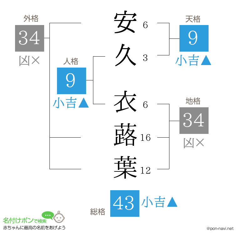 安久 衣蕗葉さんの姓名判断結果