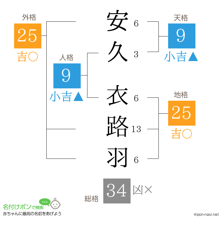 安久 衣路羽さんの姓名判断結果