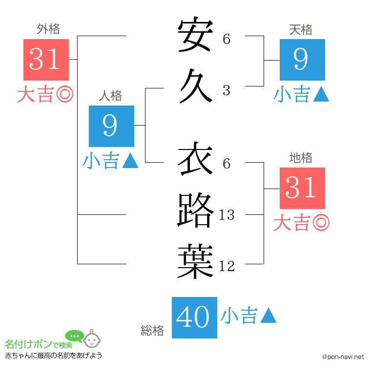 安久 衣路葉さんの姓名判断結果