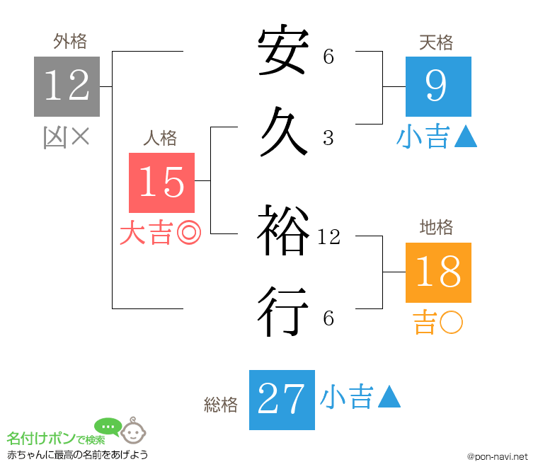 安久 裕行さんの姓名判断結果