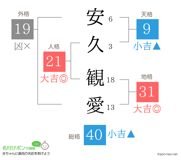 安久 観愛さんの姓名判断結果