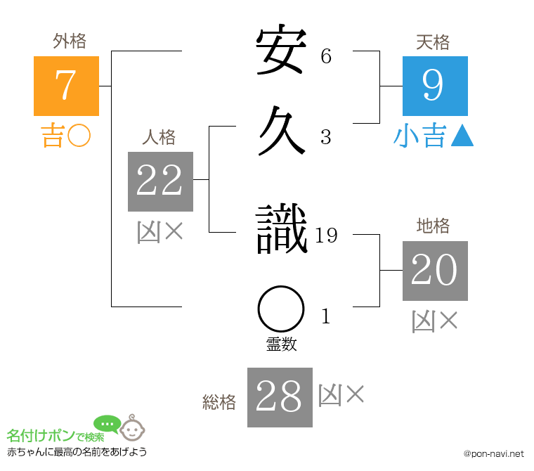 安久 識さんの姓名判断結果