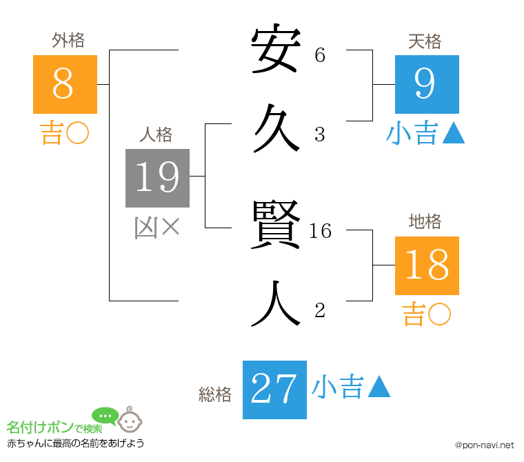 安久 賢人さんの姓名判断結果