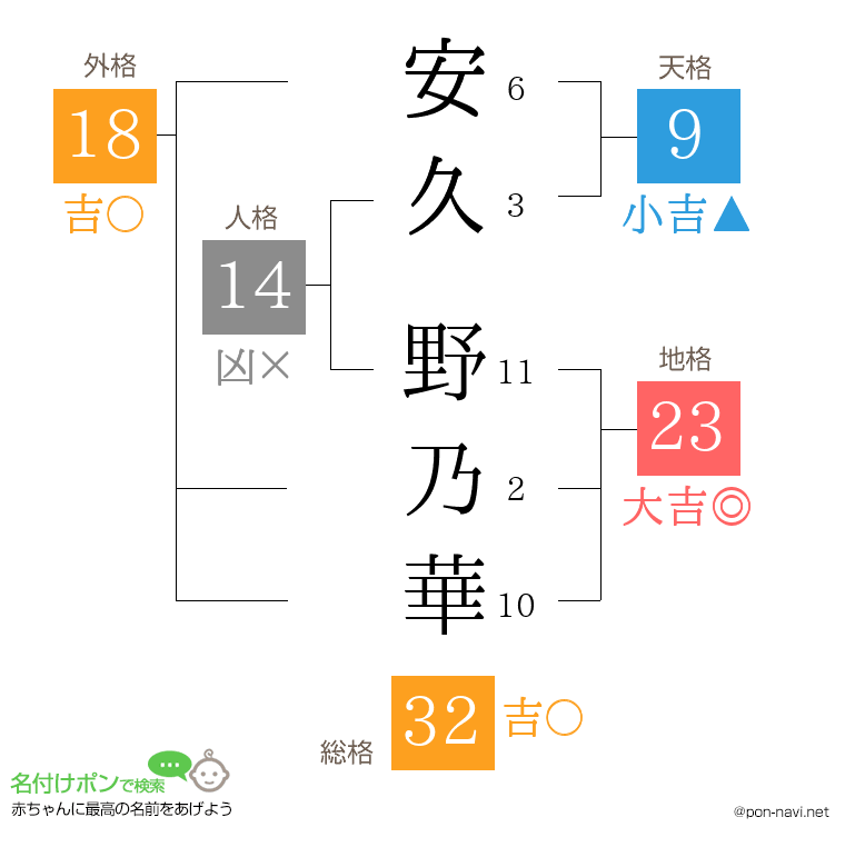 安久 野乃華さんの姓名判断結果