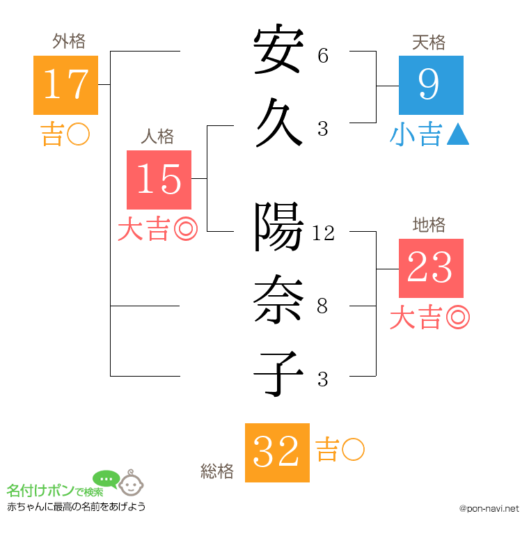 安久 陽奈子さんの姓名判断結果