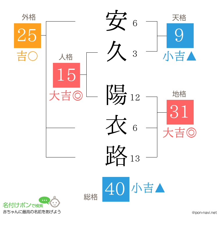 安久 陽衣路さんの姓名判断結果