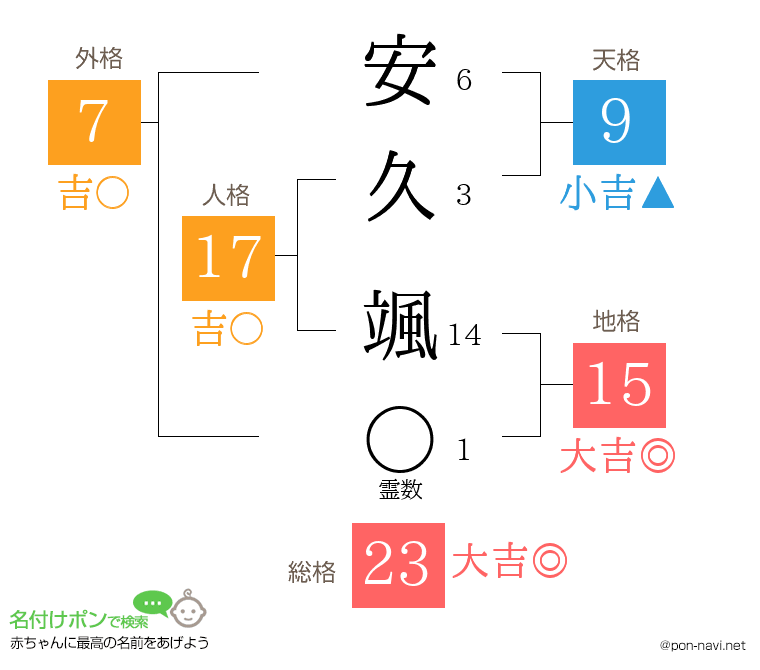 安久 颯さんの姓名判断結果