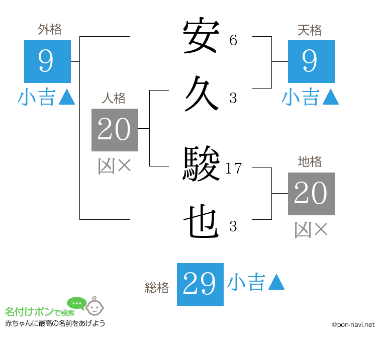 安久 駿也さんの姓名判断結果