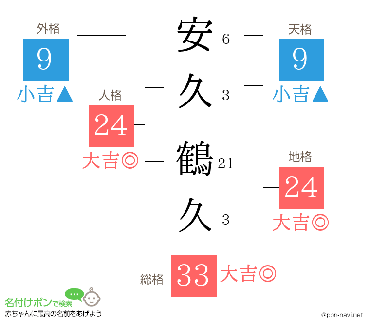 安久 鶴久さんの姓名判断結果