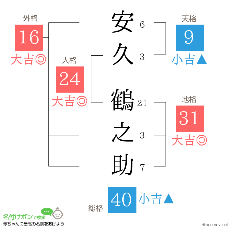 安久 鶴之助さんの姓名判断結果