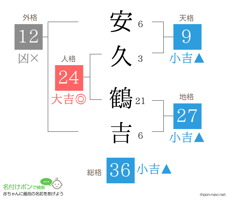 安久 鶴吉さんの姓名判断結果