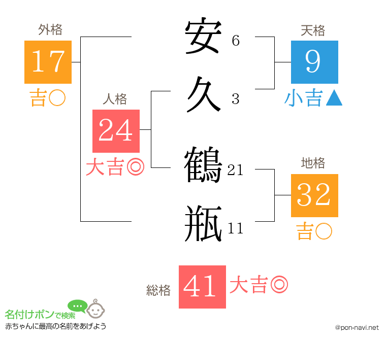 安久 鶴瓶さんの姓名判断結果