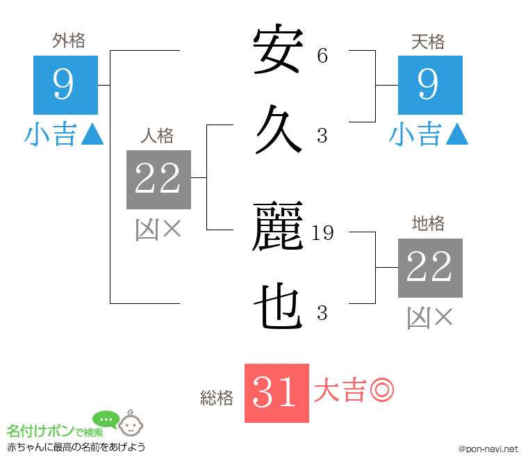 安久 麗也さんの姓名判断結果