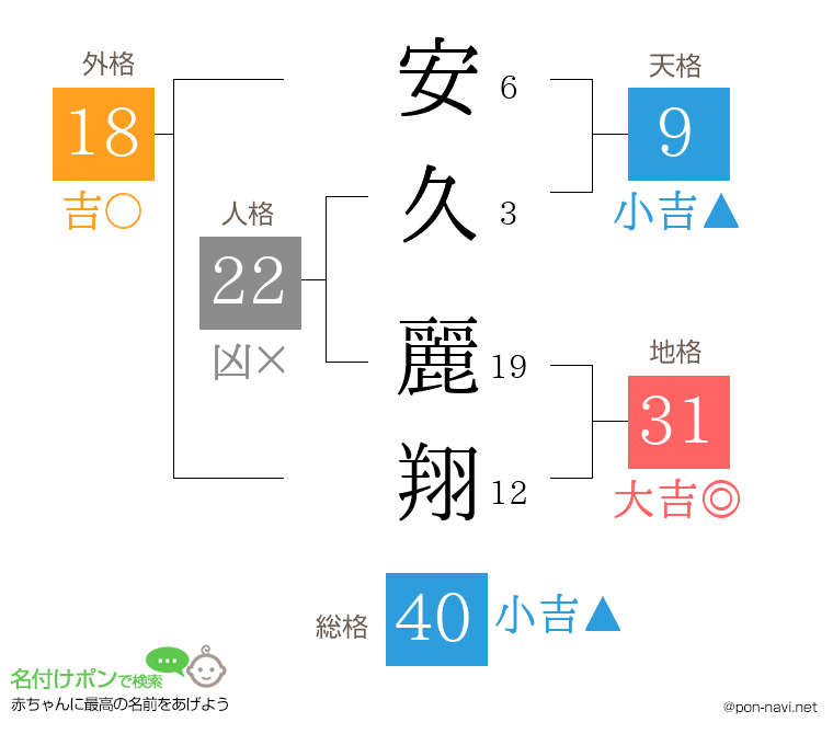 安久 麗翔さんの姓名判断結果