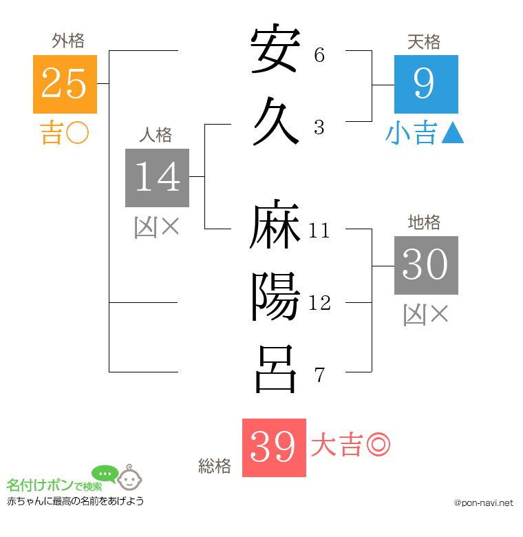 安久 麻陽呂さんの姓名判断結果