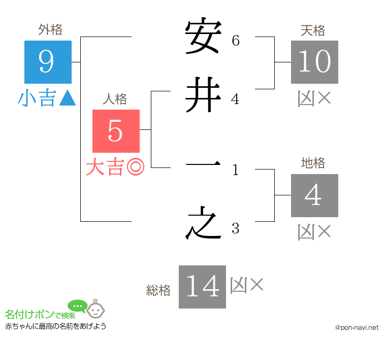 安井 一之さんの姓名判断結果