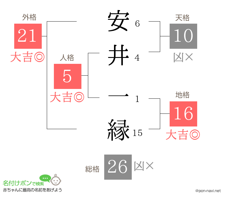 安井 一縁さんの姓名判断結果