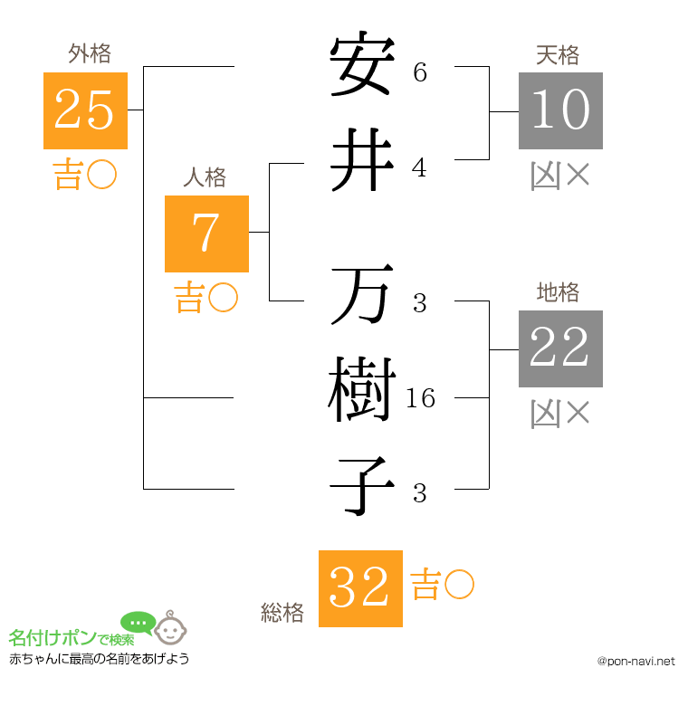 安井 万樹子さんの姓名判断結果