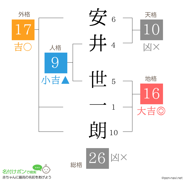 安井 世一朗さんの姓名判断結果