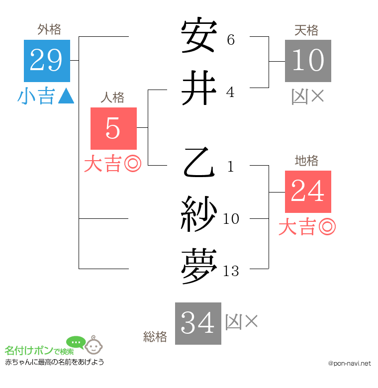 安井 乙紗夢さんの姓名判断結果