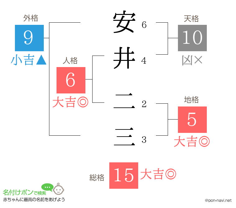 安井 二三さんの姓名判断結果