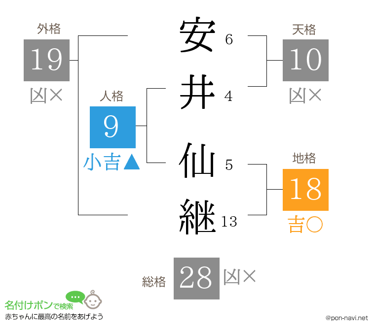 安井 仙継さんの姓名判断結果