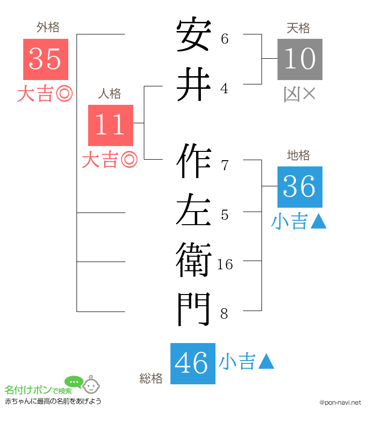 安井 作左衛門さんの姓名判断結果