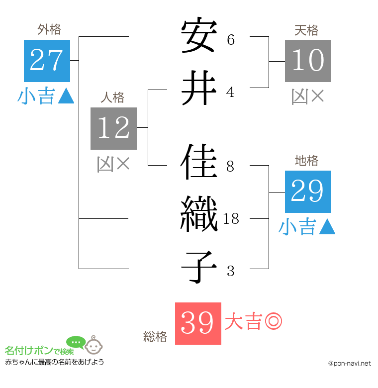 安井 佳織子さんの姓名判断結果
