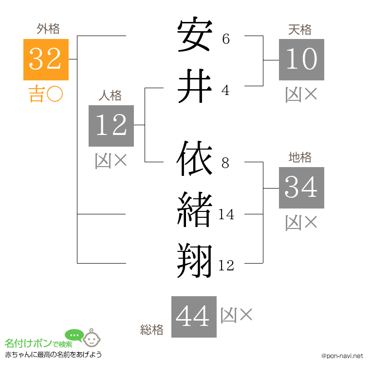 安井 依緒翔さんの姓名判断結果