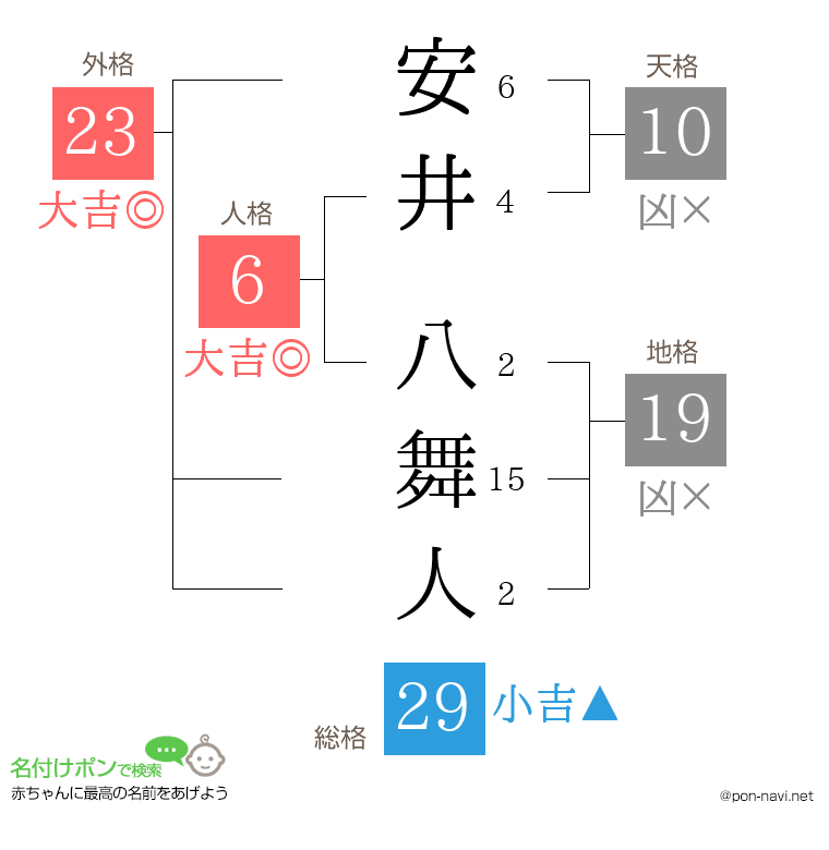 安井 八舞人さんの姓名判断結果