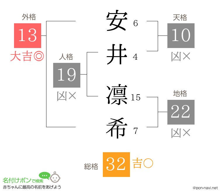 安井 凛希さんの姓名判断結果