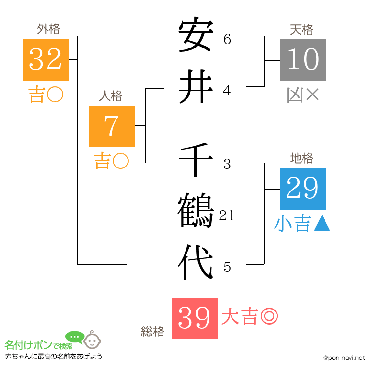 安井 千鶴代さんの姓名判断結果