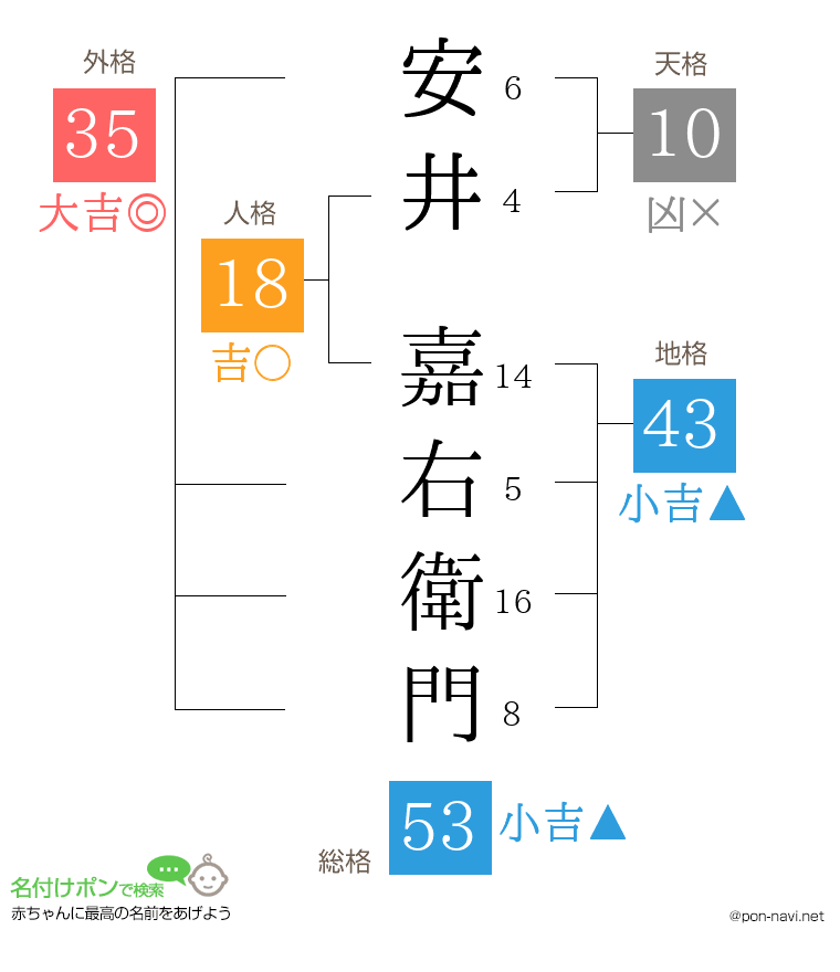 安井 嘉右衛門さんの姓名判断結果