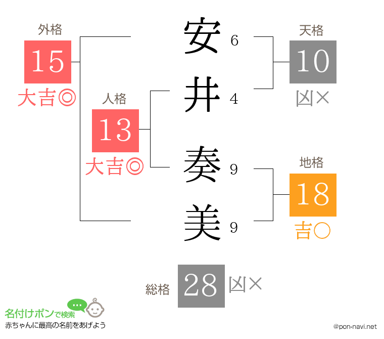 安井 奏美さんの姓名判断結果