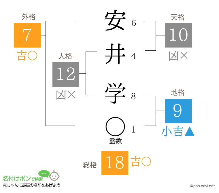 安井 学さんの姓名判断結果｜画数から運勢を診断 - 名付けポン