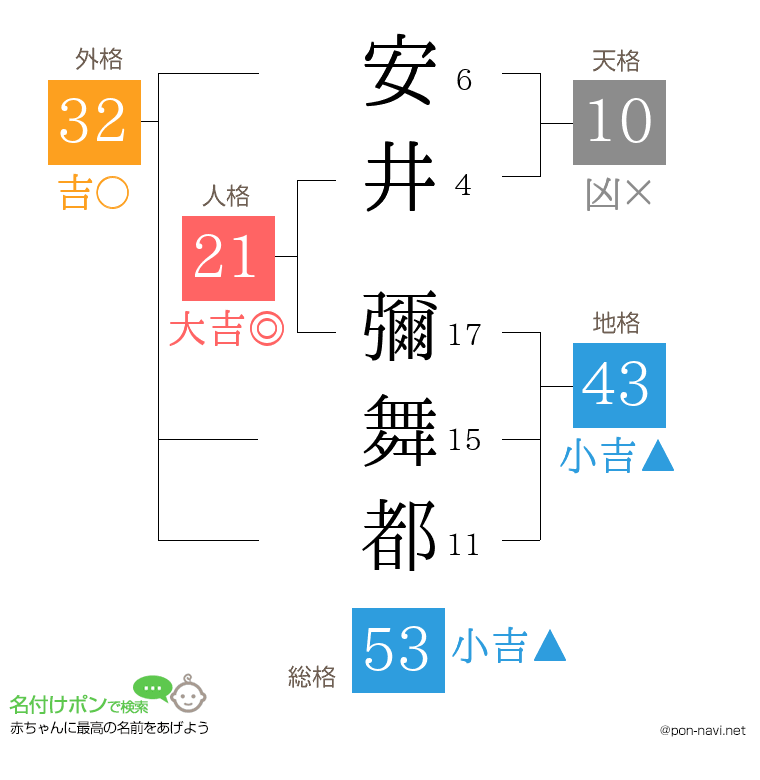 安井 彌舞都さんの姓名判断結果