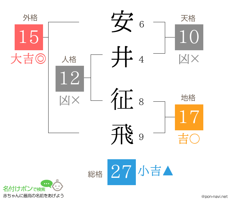 安井 征飛さんの姓名判断結果