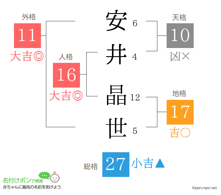安井 晶世さんの姓名判断結果